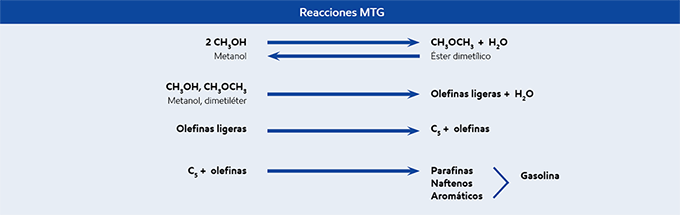 Reacciones MTG