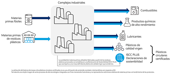 Atribución de materias primas de residuos plásticos