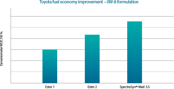 Sustainability chart Toyota fuel