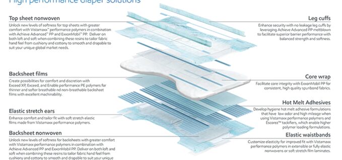 Diaper diagram for high performance diaper solutions