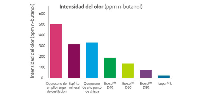 Intensidad del olor