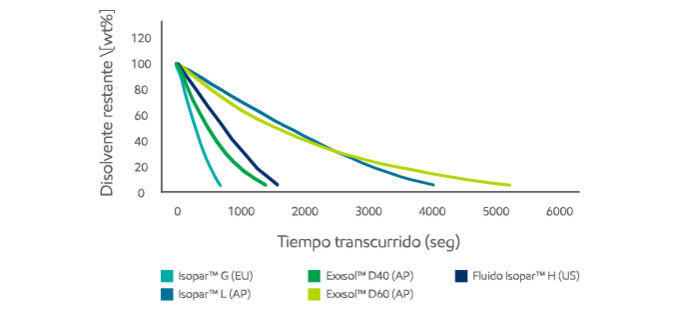 Disolvente restante