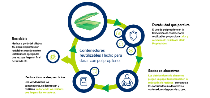 Vea cómo los contenedores reutilizables hechos con polipropileno ExxonMobil están reduciendo los desechos hacia los vertederos de la industria de servicios de alimentos.