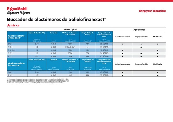 Encuentre el producto adecuado para sus elastómeros de poliolefina en la región de las Américas