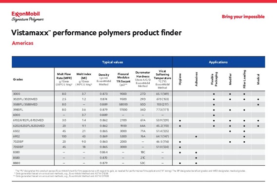 Explore our wide portfolio of Vistamaxx performance polymers grades applied in various industries for Americas region.