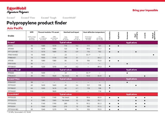 Find the right solution for your business from our broad portfolio of PP products in Asia Pacific.