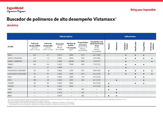 Explore nuestra amplia cartera de grados de polímeros de alto rendimiento Vistamaxx aplicados en diversas industrias para la región de las Américas.