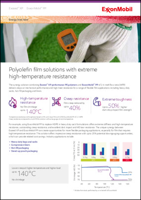 The synergy solution combining Exceed™ XP performance PE polymers and ExxonMobil™ PP of 2-4 melt flow ratio (MFR) delivers step out mechanical performance and high-heat resistance for a range of flexible film applications including heavy duty sacks, hot-fill packaging and liners.