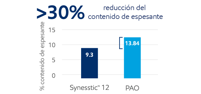 tabla de reducción de espesante