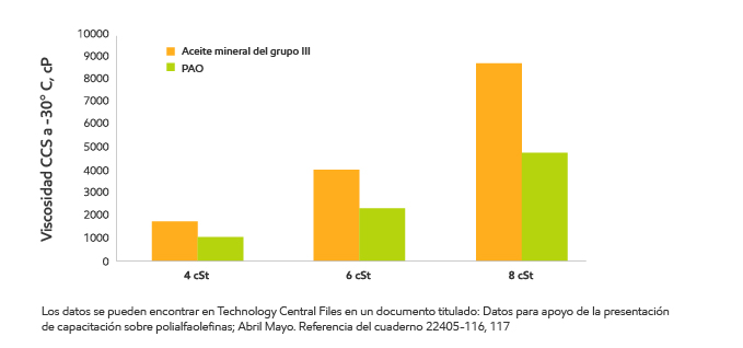 Aceites de base sintéticos de tecnología avanzada que ofrecen la flexibilidad de mezcla que usted necesita para formular lubricantes innovadores para el exigente mercado actual.