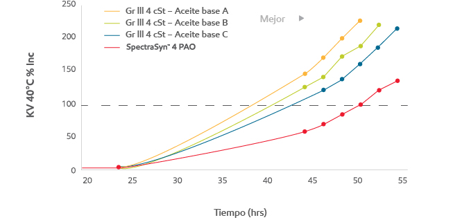 gráfico de estabilidad oxidativa térmica