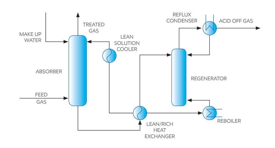 gas treating tail gas treating unit process