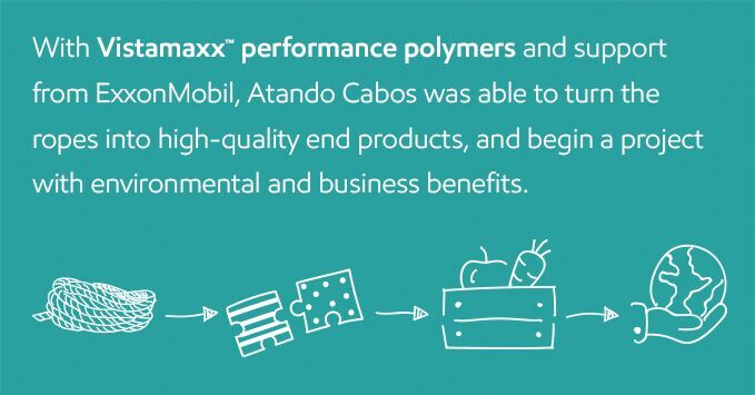 With Vistamaxx and support from ExxonMobil, Atando Cabos was able to turn the ropes into high-quality products and began a project that would have environmental and business benefits.