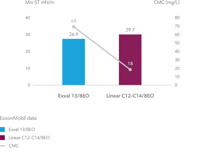 Branched alcohol effectiveness graph