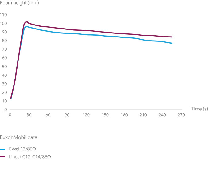 Branched alcohol foaming graph