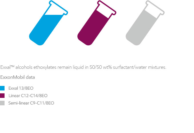 Branched alcohol gel phase formation