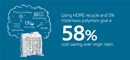 Using HDPE recyle and 5% vistamaxx allows for 58% savings over resin. Using HDPE recyle and 5% vistamaxx allows for 58% savings over resin.