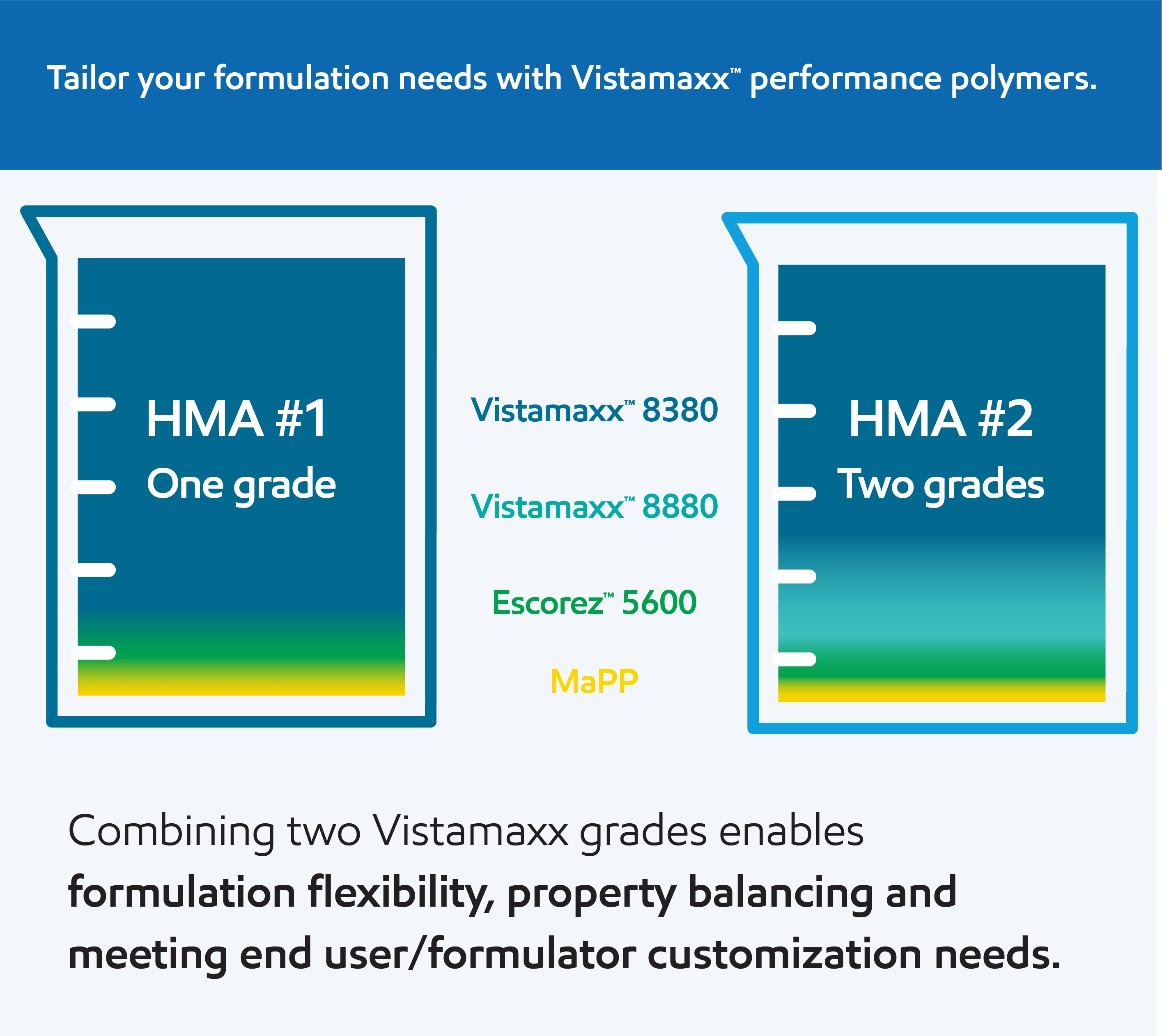 Combining two Vistmaxx grades enables formulation flexibility and property balancing.