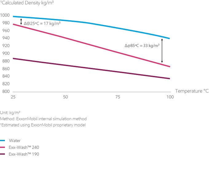 Exx-wash compressor wash oil density comparison graph Exx-wash compressor wash oil density comparison graph