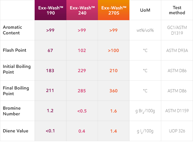 Exx-wash compressor wash oil overview Exx-wash compressor wash oil overview