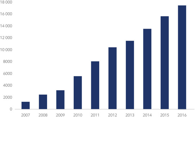 Shale production graph Shale production graph