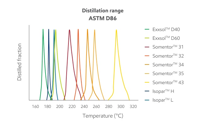 Distillation range graph