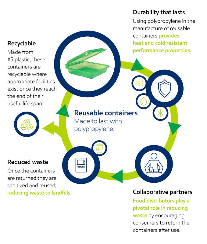 polypropylene cycle