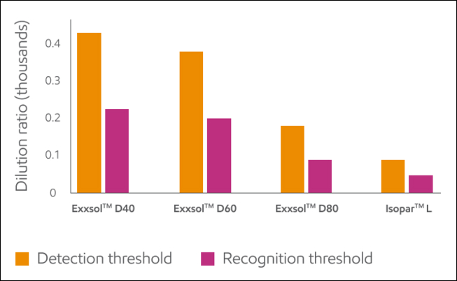 Dilution ratio exxsol isopar graph