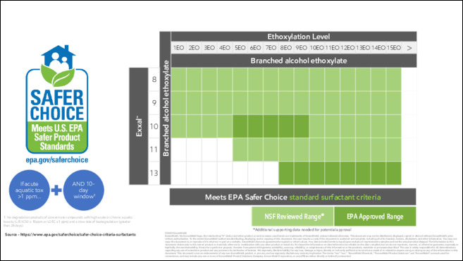 Exxal EPA Evaluation for different Exxal Ethoxylates