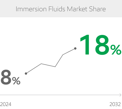 Immersion Fluids Market Share Graph showing growth in demand in 2032