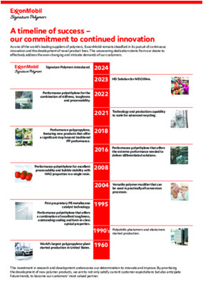 As one of the world’s leading suppliers of polymers, ExxonMobil remains steadfast in its pursuit of continuous innovation and the development of novel product lines. This unwavering dedication stems from our desire to effectively address the ever-changing and intricate demands of our customers.