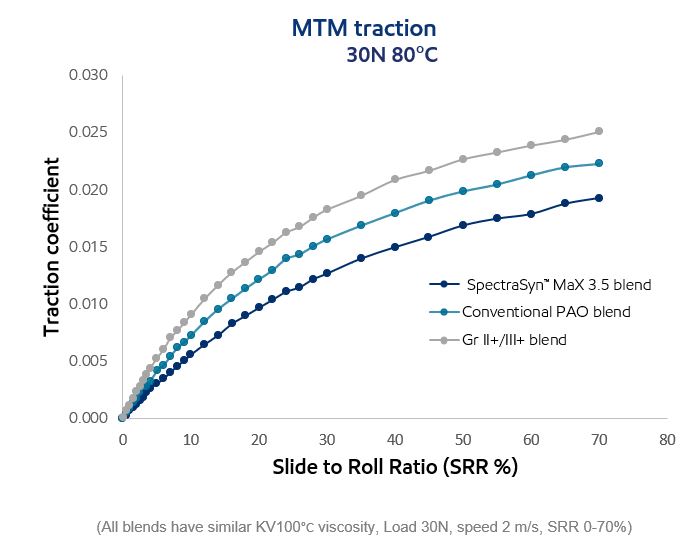 SpectraSyn MaX PAO graph illustrating energy efficiency